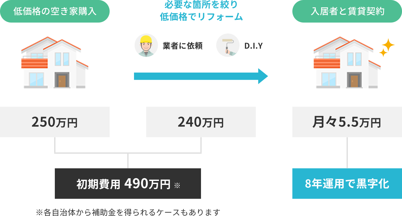 空き家再生投資マニュアルを無料プレゼント！空き家投資の最新情報をお届け！メールマガジン登録はこちら